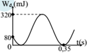 Một vật có khối lượng 100g dao động điều hoà có đồ thị động năng như hình vẽ. Tại thời điểm t = 0 vật có gia tốc âm, lấy π2  = 10. Phương trình vận tốc