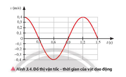 Một vật có khối lượng 2 kg dao động điều hoà có đồ thị vận tốc – thời gian như Hình 3.4. Xác định tốc độ cực đại và động năng cực đại của vật trong quá