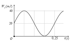 Một vật có khối lượng 200 g, dao động điều hòa quanh vị trí cân bằng. Đồ thị hình bên dưới mô tả động năng của vật (Wđ) thay đổi phụ thuộc vào thời gian