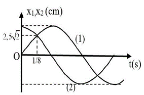 Một vật có khối lượng  \(m = 100{\rm{\;g}}\)   tham gia đồng thời hai dao động điều hòa cùng phương, cùng tần số. Các dao động thành phần có li độ phụ