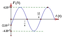 Một vật có khối lượng m = 100g, dao động điều hòa theo phương trình có dạng x = Acos(ωt + φ). Biết đồ thị lực kéo về thời gian F(t) như hình vẽ. Lấy π2≈10