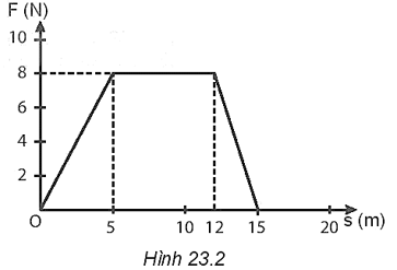 Một vật có khối lượng m = 2 kg đang đứng yên thì bị tác dụng bởi lực F và nó bắt đầu chuyển động thẳng. Độ lớn của lực F và quãng đường s mà vật đi được