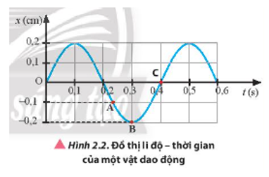 Một vật dao động có đồ thị li độ – thời gian được mô tả trong Hình 2.2. Hãy xác định:

a) Biên độ dao động, chu kì, tần số, tần số góc của dao động.

b)