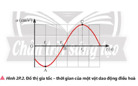 Một vật dao động điều hoà có đồ thị gia tốc theo thời gian được thể hiện trong Hình 2P.2.

Xác định vị trí, vận tốc và gia tốc của vật tại các thời điểm