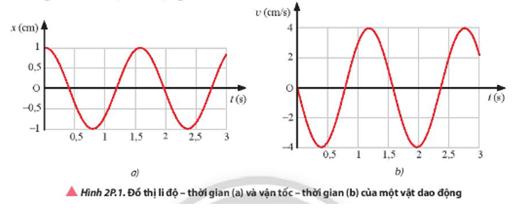 Một vật dao động điều hoà có đồ thị li độ – thời gian và vận tốc – thời gian như Hình 2P.1. Hãy viết phương trình li độ và phương trình vận tốc của dao