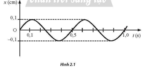 Một vật dao động điều hoà có đồ thị li độ - thời gian như Hình 2.1. Tại thời điểm  t=0,5 s,vận tốc của vật có độ lớn là