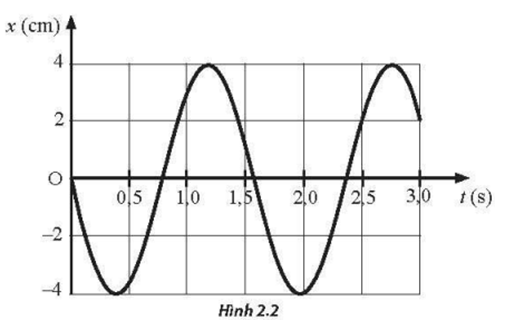 Một vật dao động điều hoà có đồ thị li độ - thời gian như Hình 2.2. Hãy xác định biên độ dao động của vật.