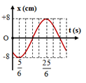 Một vật dao động điều hòa có đồ thị như hình vẽ. Phương trình dao động của vật là