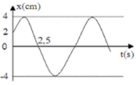 Một vật dao động điều hoà có đồ thị như hình vẽ.

Phương trình dao động của vật là: