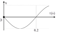 Một vật dao động điều hòa trên trục Ox có đồ thị biểu diễn sự phụ thuộc của li độ x vào thời gian t như hình vẽ, pha ban đầu của dao động là