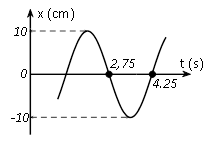 Một vật dao động điều hoà trên trục Ox. Đồ thị biểu diễn sự phụ thuộc vào thời gian của li độ có dạng như hình vẽ bên. Phương trình dao động của li độ
