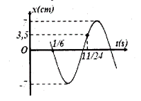 Một vật dao động điều hòa trên trục Ox. Đồ thị biểu diễn sự phụ thuộc vào thời gian của li độ có dạng như hình vẽ bên. Phương trình dao động của li độ