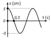 Một vật dao động điều hoà trên trục Ox. Đồ thị biểu diễn sự phụ thuộc vào thời gian của li độ có dạng như hình vẽ bên. Phương trình dao động của li độ
