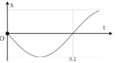 Một vật dao động điều hòa trên trục Ox. Hình bên là đồ thị biểu diễn sự phụ thuộc của li độ x vào thời gian t. Tần số góc của dao động là: