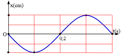 Một vật dao động điều hòa trên trục Ox. Hình bên là đồ thị biểu diễn sự phụ thuộc của li độ x vào thời gian t. Tần số góc của dao động là