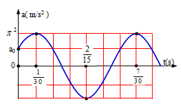 Một vật dao động điều hòa với phương trình gia tốc a=amaxcos(ωt+φ). Hình bên là đồ thị biểu diễn sự phụ thuộc gia tốc a của vật  theo thời gian t. Xác
