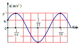 Một vật dao động điều hòa với phương trình gia tốc a=amaxcos(ωt+φ), . Hình bên là đồ thị biểu diễn sự phụ thuộc gia tốc a của vật  theo thời gian t. Xác