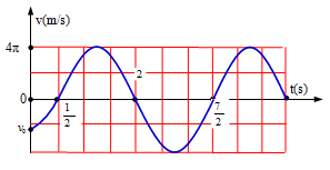 Một vật dao động điều hòa với phương trình vận tốc v=vmaxcos(ωt+φ). Hình bên là đồ thị biểu diễn sự phụ thuộc vận tốc của vật  theo thời gian t. Xác định