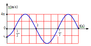 Một vật dao động điều hòa với phương trình vận tốc v=vmaxcos(ωt+φ).. Hình bên là đồ thị biểu diễn sự phụ thuộc vận tốc của vật   theo thời gian t. Phương