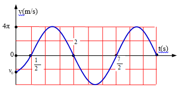 Một vật dao động điều hòa với phương trình vận tốc v = vmaxcos(ωt + φ). Hình bên là đồ thị biểu diễn sự phụ thuộc vận tốc của vật theo thời gian t. Xác