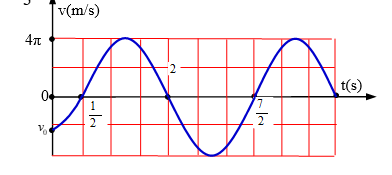 Một vật dao động điều hòa với phương trình vận tốc v=vmaxcos(ωt+φ).  . Hình bên là đồ thị biểu diễn sự phụ thuộc vận tốc của vật theo thời gian t. Phương
