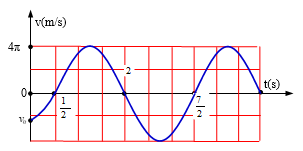 Một vật dao động điều hòa với phương trình vận tốc v=vmaxcos(ωt+φ). Hình bên là đồ thị biểu diễn sự phụ thuộc vận tốc của vật theo thời gian t. Xác định