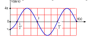 Một vật dao động điều hòa với phương trình vận tốc v=vmaxcos(ωt+φ). Hình bên là đồ thị biểu diễn sự phụ thuộc vận tốc của vật  theo thời gian t. Phương