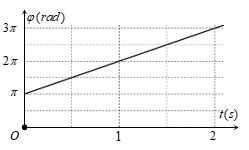 Một vật dao động điều hòa với phương trình x=4cosωt+φ0cm ( được tính bằng giây). Đồ thị biểu diễn sự phụ thuộc của pha dao động của vật vào thời gian được