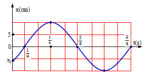 Một vật dao động điều hòa với phương trình x=Acos(ωt+φ). Hình bên là đồ thị biểu diễn sự phụ thuộc ly độ x của vật  theo thời gian t. Xác định giá trị