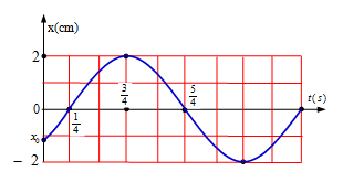 Một vật dao động điều hòa với phương trình x=Acos(ωt+φ). Hình bên là đồ thị biểu diễn sự phụ thuộc ly độ x của vật  theo thời gian t. Xác định giá trị