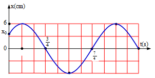 Một vật dao động điều hòa với phương trình x=Acos(ωt+φ). Hình bên là đồ thị biểu diễn sự phụ thuộc ly độ x của vật theo thời gian t. Xác định giá trị ban