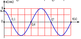 Một vật dao động điều hòa với phương trình x = Acos(ωt + φ). Hình bên là đồ thị biểu diễn sự phụ thuộc ly độ x của vật  theo thời gian t. Xác định giá