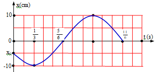 Một vật dao động điều hòa với phương trình x=Acos(ωt+φ) . Hình bên là đồ thị biểu diễn sự phụ thuộc ly độ x của vật theo thời gian t. Xác định giá trị