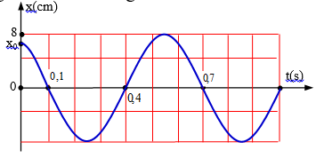 Một vật dao động điều hòa với phương trình x = Acos(ωt + φ). Hình bên là đồ thị biểu diễn sự phụ thuộc ly độ x của vật  theo thời gian t. Xác định giá