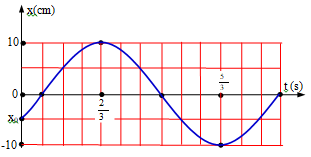 Một vật dao động điều hòa với phương trình x=Acos(ωt+φ) . Hình bên là đồ thị biểu diễn sự phụ thuộc ly độ x của vật   theo thời gian t. Xác định giá trị