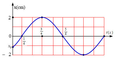 Một vật dao động điều hòa với phương trình x=Acos(ωt+φ)    . Hình bên là đồ thị biểu diễn sự phụ thuộc ly độ x của vật   theo thời gian t. Xác định giá