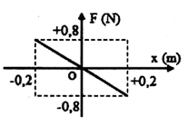 Một vật nặng có khối lượng m = 0,01 kg dao động điều hòa quanh vị trí cân bằng. Đồ thị hình bên mô tả lực kéo về F tác dụng lên vật theo li độ x. Chu kì