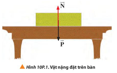 Một vật nặng nằm yên trên bàn như Hình 10P.1, các lực tác dụng vào vật gồm trọng lực và lực của bàn. Hãy xác định điểm đặt, phương, chiều của các cặp lực và phản lực của hai lực trên. (ảnh 1)