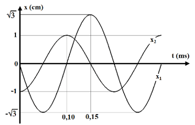 Một vật thực hiện đồng thời 2 dao động điều hoà cùng phương, li độ x1  và x2  phụ thuộc thời gian như hình vẽ. Phương trình dao động tổng hợp là