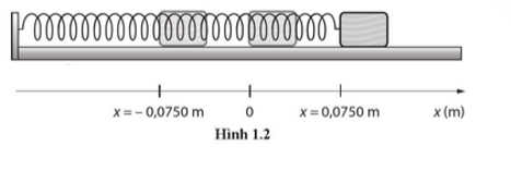 Một xe chạy trên đệm khí được mắc vào lò xo nhẹ có một đầu cố định như trong Hình 1.2. Khối lượng của xe là 0,120 kg và xe dao động với biên độ 0,0750