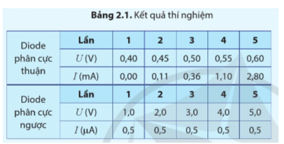 Mục đích  • Đo được hiệu điện thế và cường độ dòng điện qua diode bán dẫn. (ảnh 4)