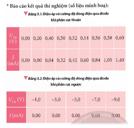 * Mục đích: Khảo sát mối quan hệ giữa dòng điện chạy qua diode bán dẫn và điện áp giữa hai cực của nó.  * Dụng cụ:  Bộ dụng cụ được sử dụng để khảo sát đặc tính dẫn điện của diode bán dẫn được cho trong Hình 3.3, gồm: (ảnh 4)