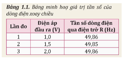 1. So sánh tần số dòng điện đo được ở các giá trị điện áp đầu ra khác nhau. Rút ra nhận xét.  2. Tính giá trị trung bình của tần số đo được. (ảnh 1)