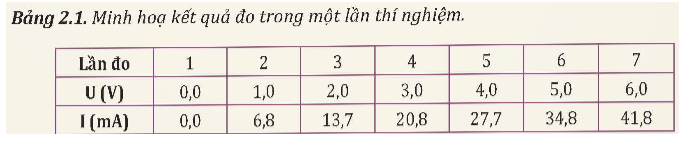 1. Vẽ đường đặc trưng V - A.  2. Từ đồ thị trên, rút ra nhận xét về mối liên hệ giữa I và U.  Lấy gần đúng cường độ dòng điện đến 0,1 mA và điện áp đến 0,1 V. (ảnh 2)