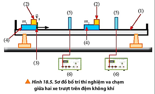 Nêu những lưu ý trong khi bố trí dụng cụ như Hình 18.5 để hạn chế sai số của thí nghiệm.