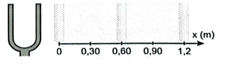 Nếu tốc độ truyền sóng âm trong hình vẽ là 340m/s thì tần số của sóng khoảng
