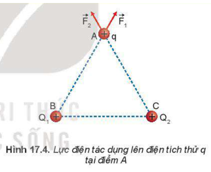 Nếu trong không gian có hai điện tích điểm dương Q1 = Q2 được đặt ở hai điểm B và C, một điện tích thử q được đặt tại một điểm A như Hình 17.4. Hãy mô