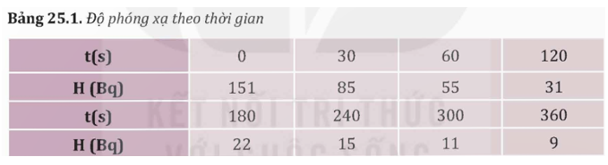 Người ta đo độ phóng xạ H của một đồng vị theo thời gian t và điền kết quả vào Bảng 25.1.

a) Vẽ đồ thị độ phóng xạ theo thời gian.

b) Ước lượng chu kì