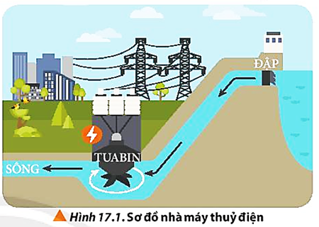 Nhà máy thủy điện sản xuất điện năng từ dòng nước chảy từ trên cao xuống (Hình 17.1). Trong quá trình đó, có những dạng năng lượng cơ học nào xuất hiện? Chúng có thể chuyển hóa qua lại với nhau không? Trong những điều kiện nào thì tổng của các dạng năng lượng cơ học đó được bảo toàn? (ảnh 1)