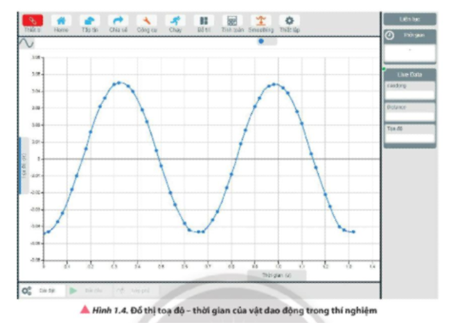 Nhận xét về hình dạng đồ thị toạ độ – thời gian của vật dao động trong Hình 1.4.